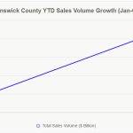 Brunswick County Property Values by month